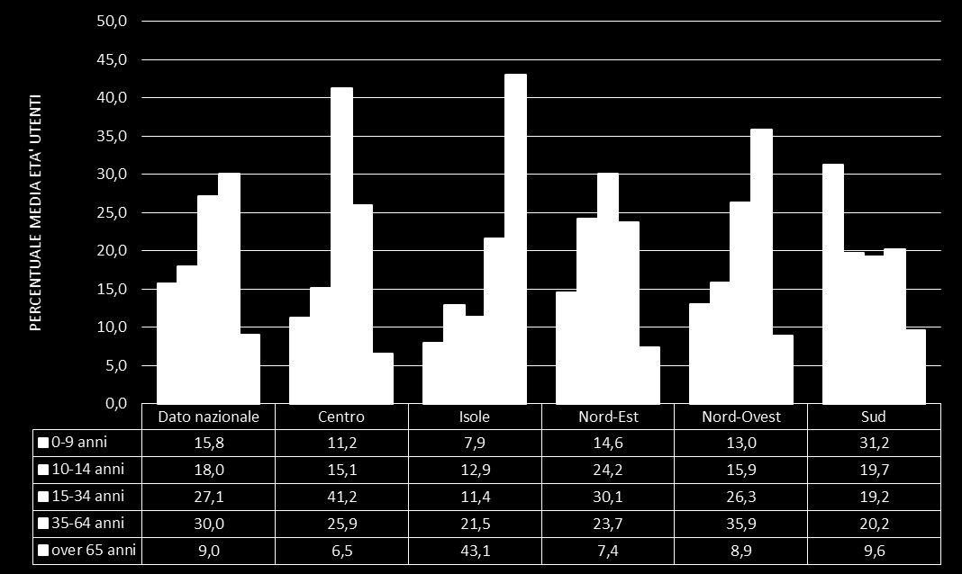 Iscritti al prestito: distribuzione per età Percentuale media di iscritti attivi al prestito distinti per età Più complessa risulta l analisi relativa all età degli utenti.