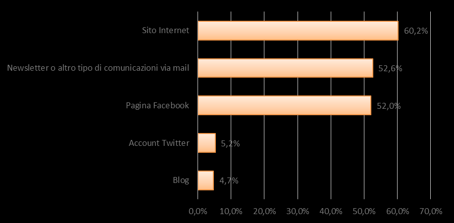 Attività e comunicazione Attività