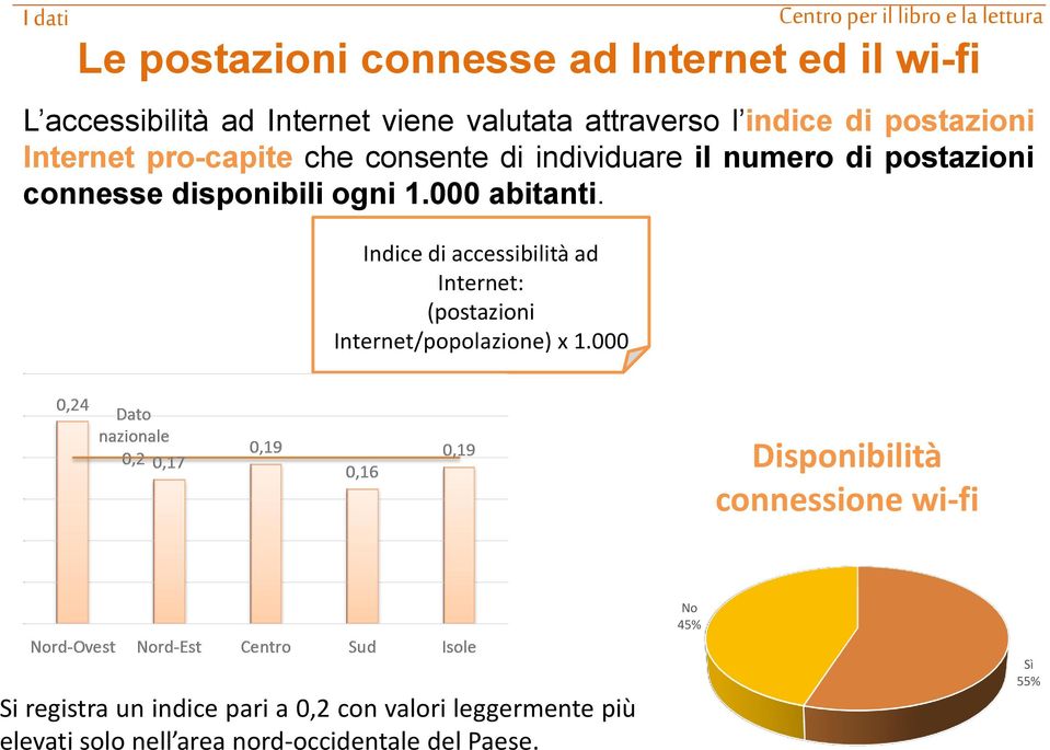 000 abitanti. Indice di accessibilità ad Internet: (postazioni Internet/popolazione) x 1.