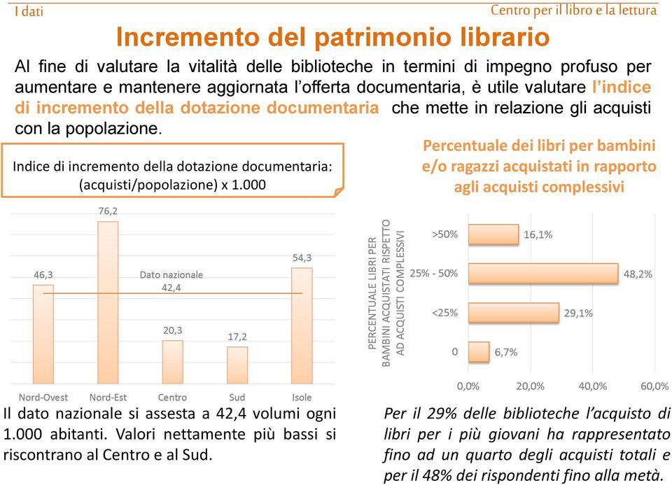 000 Percentuale dei libri per bambini e/o ragazzi acquistati in rapporto agli acquisti complessivi Il dato nazionale si assesta a 42,4 volumi ogni 1.000 abitanti.