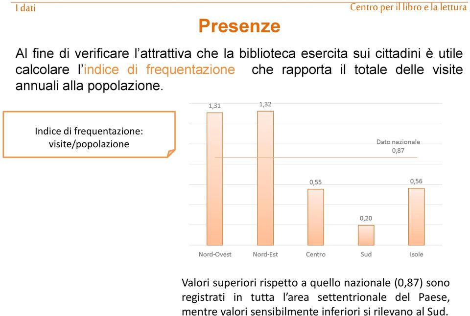 Indice di frequentazione: visite/popolazione Valori superiori rispetto a quello nazionale (0,87)