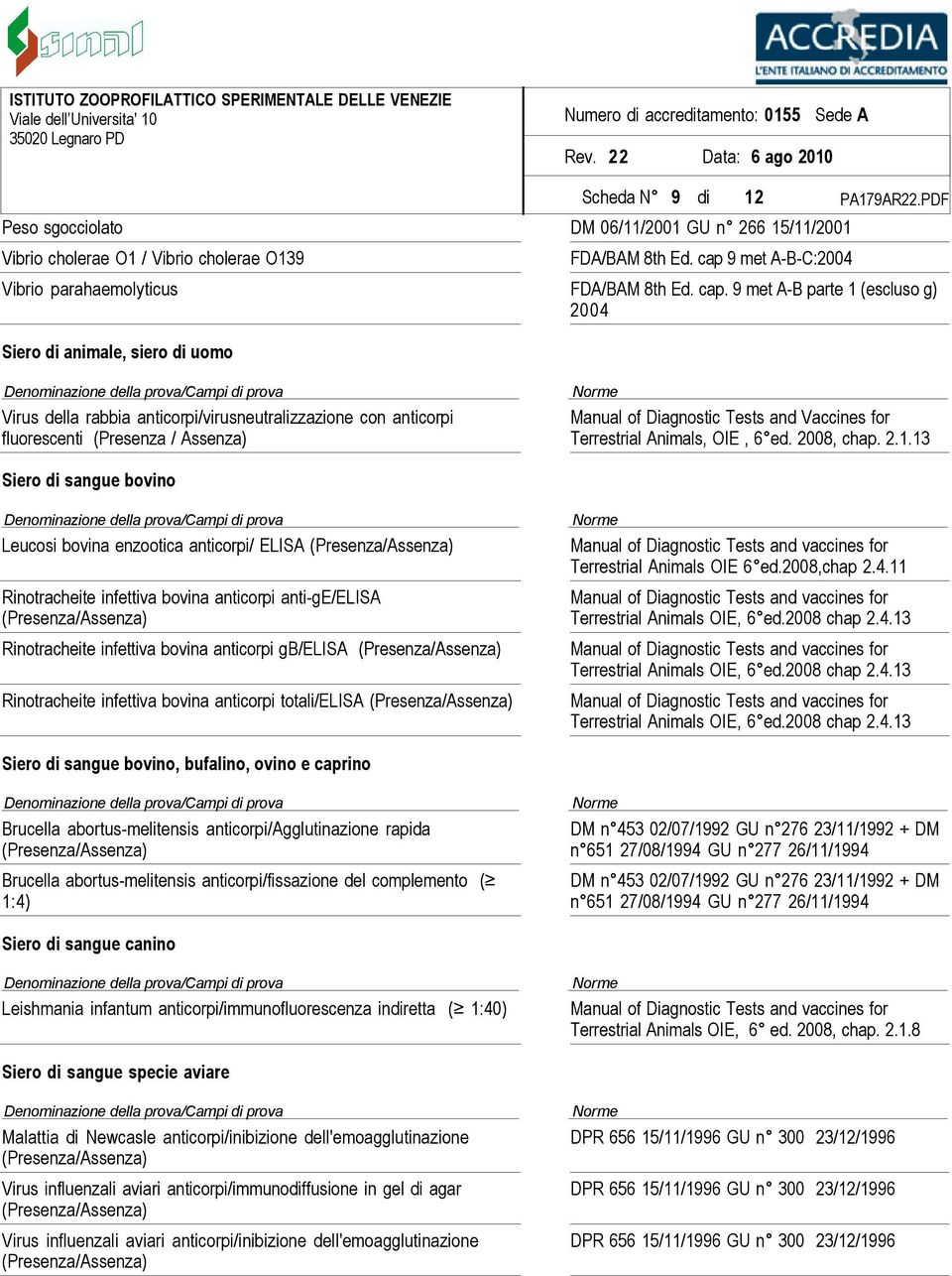 9 met A-B parte 1 (escluso g) 2004 47 Siero di animale, siero di uomo Virus della rabbia anticorpi/virusneutralizzazione con anticorpi fluorescenti (Presenza / Assenza) Terrestrial Animals, OIE, 6 ed.