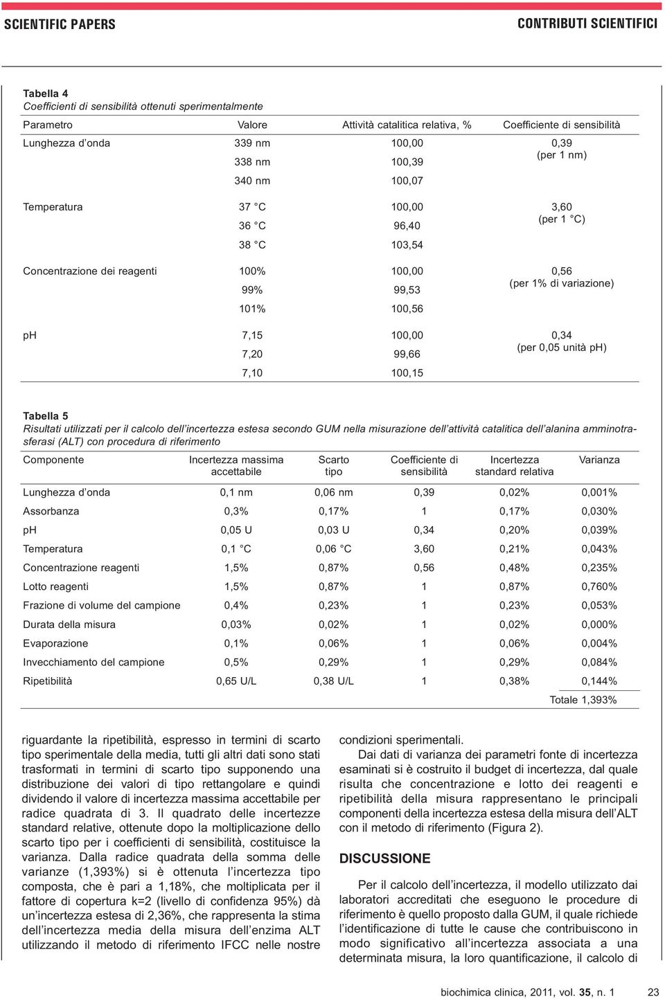 101% 100,56 ph 7,15 100,00 0,34 7,20 99,66 (per 0,05 unità ph) 7,10 100,15 Tabella 5 Risultati utilizzati per il calcolo dell incertezza estesa secondo GUM nella misurazione dell attività catalitica