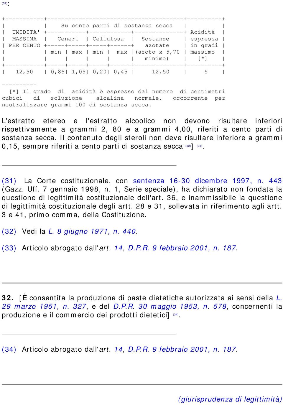 0,45 12,50 5 ---------- [*] Il grado di acidità è espresso dal numero di centimetri cubici di soluzione alcalina normale, occorrente per neutralizzare grammi 100 di sostanza secca.