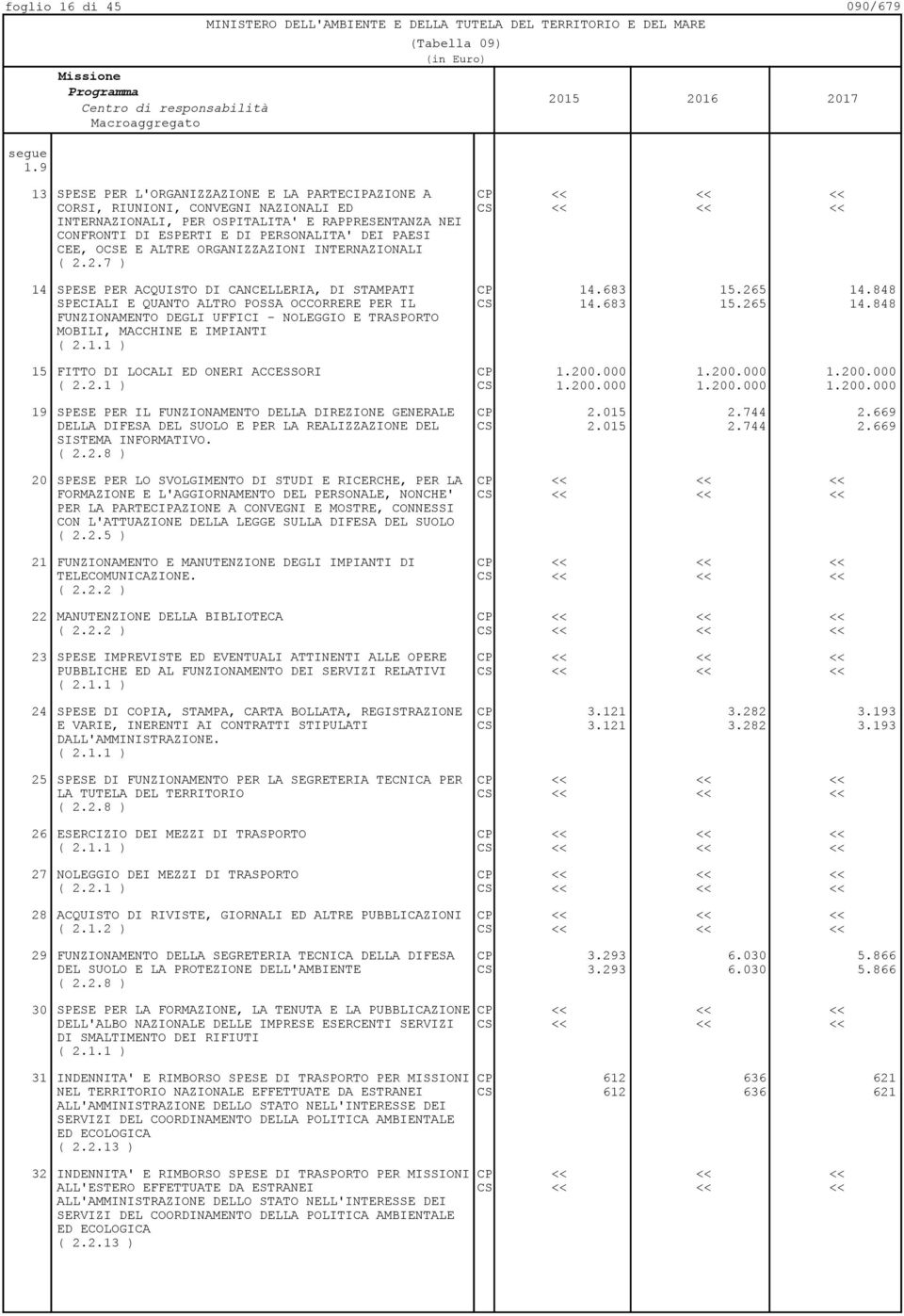 OCSE E ALTRE ORGANIZZAZIONI INTERNAZIONALI ( 2.2.7 ) 14 SPESE PER ACQUISTO DI CANCELLERIA, DI STAMPATI CP 14.683 15.265 14.