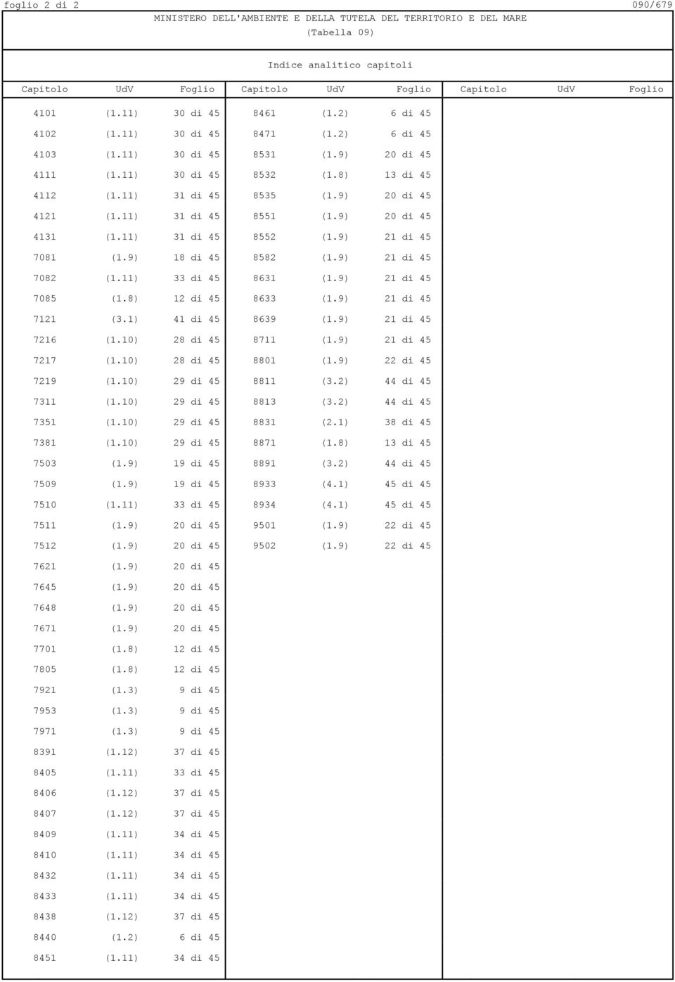 9) 21 di 45 7081 (1.9) 18 di 45 8582 (1.9) 21 di 45 7082 (1.11) 33 di 45 8631 (1.9) 21 di 45 7085 (1.8) 12 di 45 8633 (1.9) 21 di 45 7121 (3.1) 41 di 45 8639 (1.9) 21 di 45 7216 (1.