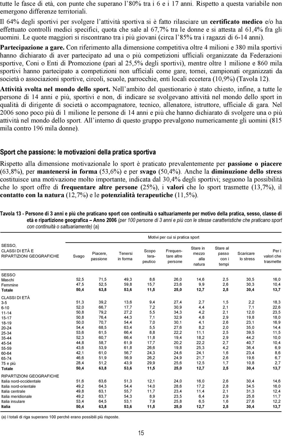 61,4% fra gli uomini. Le quote maggiori si riscontrano tra i più giovani (circa l 85% tra i ragazzi di 6-14 anni). Partecipazione a gare.