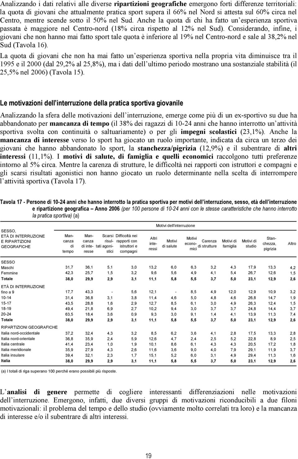 Considerando, infine, i giovani che non hanno mai fatto sport tale quota è inferiore al 19% nel Centro-nord e sale al 38,2% nel Sud (Tavola 16).