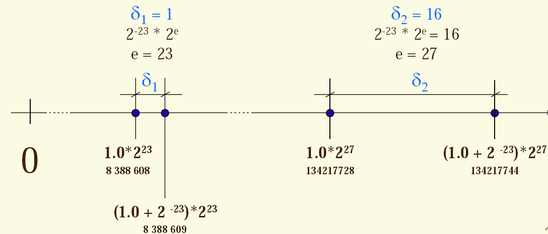 I numeri frazionari I numeri frazionari vengono convertiti in binario effettuando separatamente la conversione della parte intera e della parte frazionaria propria, con le regole già viste le due