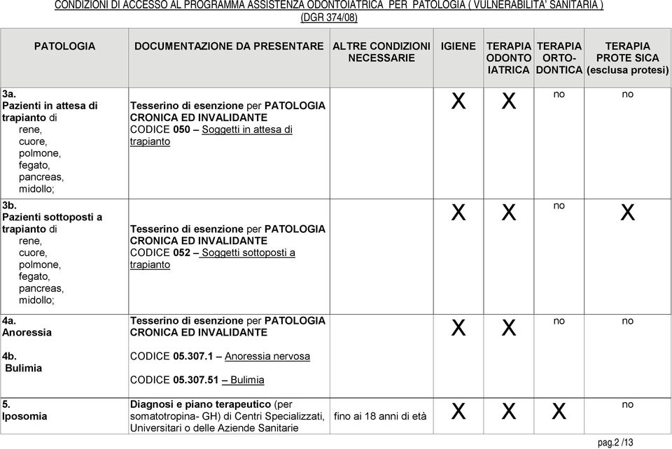 trapianto Tesseri di esenzione per CODICE 052 Soggetti sottoposti a trapianto 4a. Aressia Tesseri di esenzione per 4b. Bulimia CODICE 05.307.