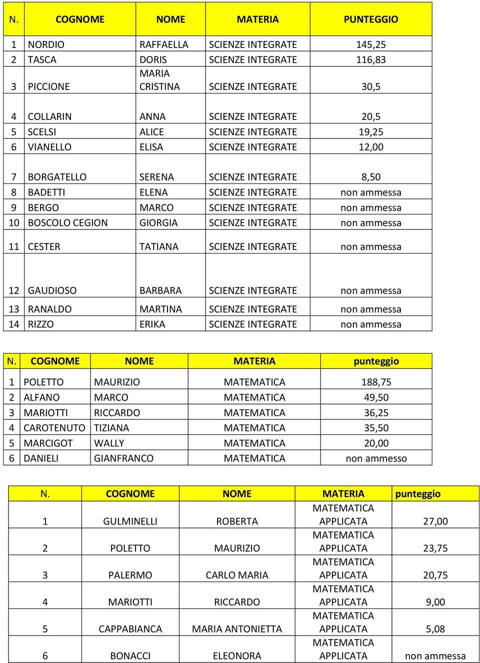 INTEGRATE 11 CESTER TATIANA SCIENZE INTEGRATE 12 GAUDIOSO BARBARA SCIENZE INTEGRATE 13 RANALDO MARTINA SCIENZE INTEGRATE 14 RIZZO ERIKA SCIENZE INTEGRATE 1 POLETTO MAURIZIO 188,75 2 ALFANO MARCO