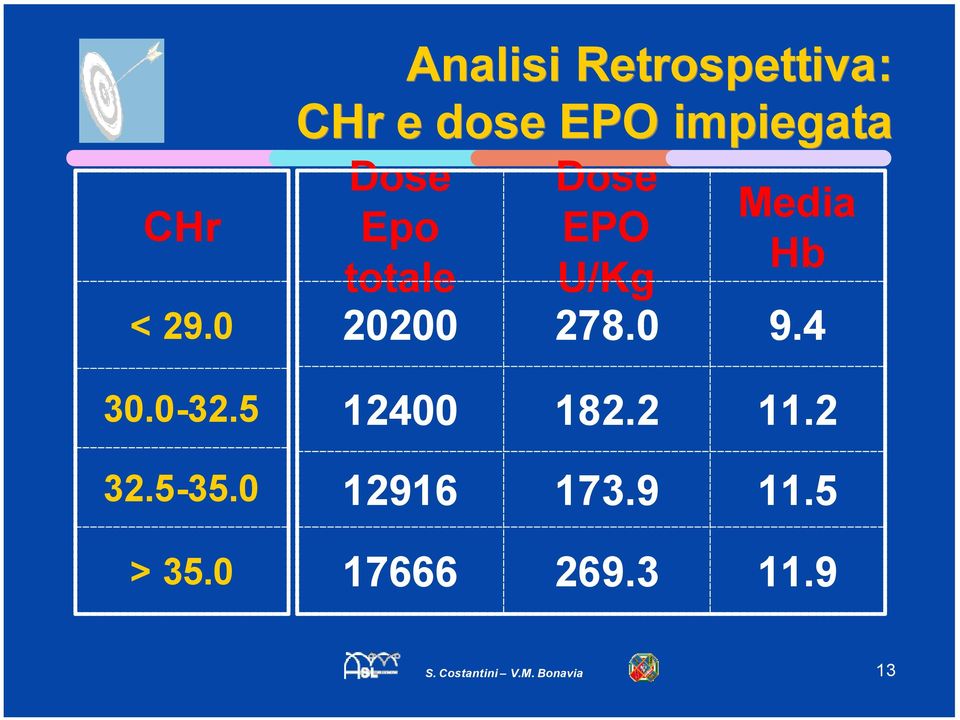 CHr e dose EPO impiegata Dose EPO U/Kg 278.