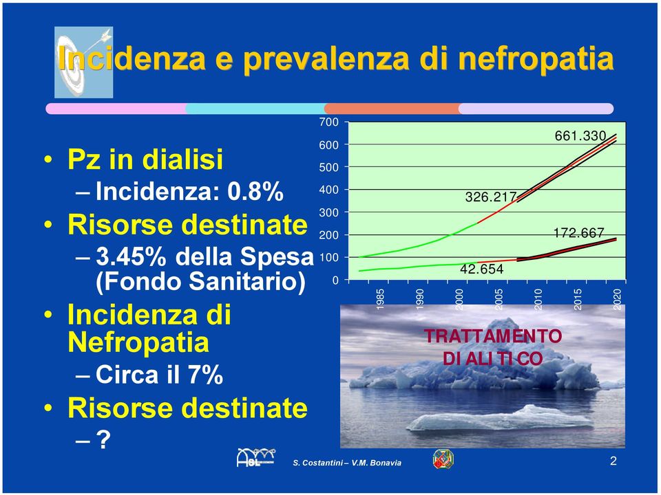 45% della Spesa (Fondo Sanitario) Incidenza di Nefropatia Circa il 7%