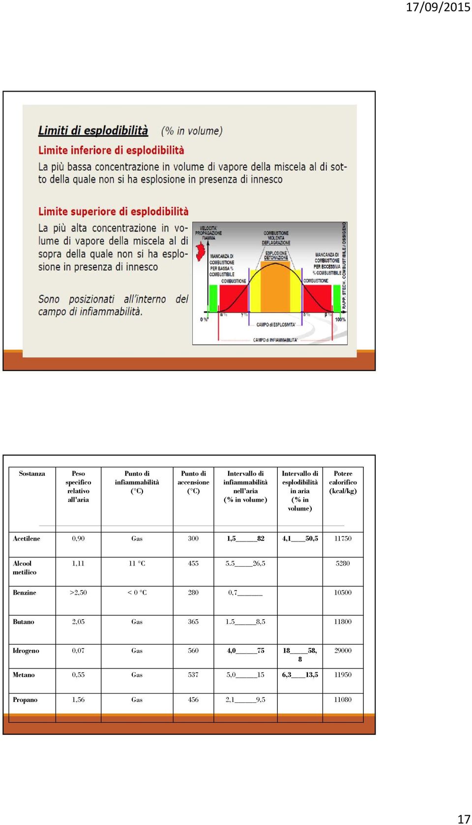 1,5 82 4,1 50,5 11750 Alcool metilico 1,11 11 C 455 5.5 26,5 5280 Benzine >2,50 < 0 C 280 0,7 10500 Butano 2,05 Gas 365 1.