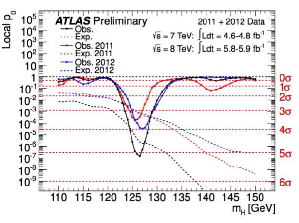 L estate scorsa gli esperimenti ATLAS e CMS di LHC hanno scoperto un nuovo bosone di massa