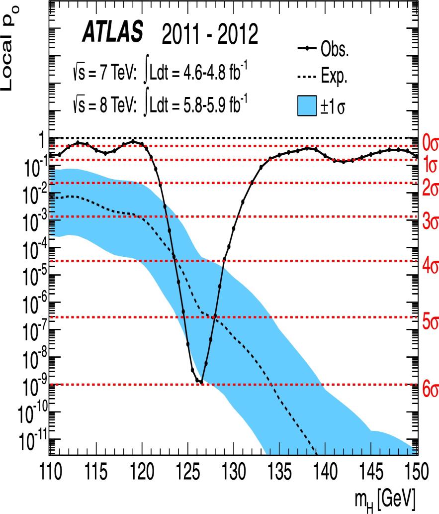 Scoperta di un nuovo bosone di tipo Higgs. July 4 Seminar at CERN: https://cms-docdb.cern.ch/cgi-bin/publicdocdb/showdocument?