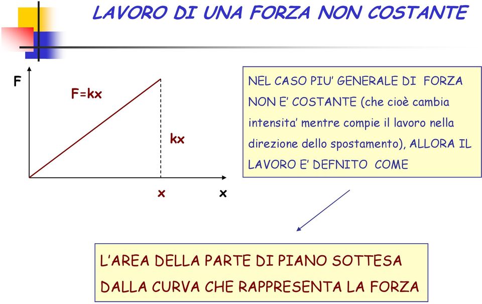 lavoro nella direzione dello spostamento), ALLORA IL LAVORO E DEFNITO