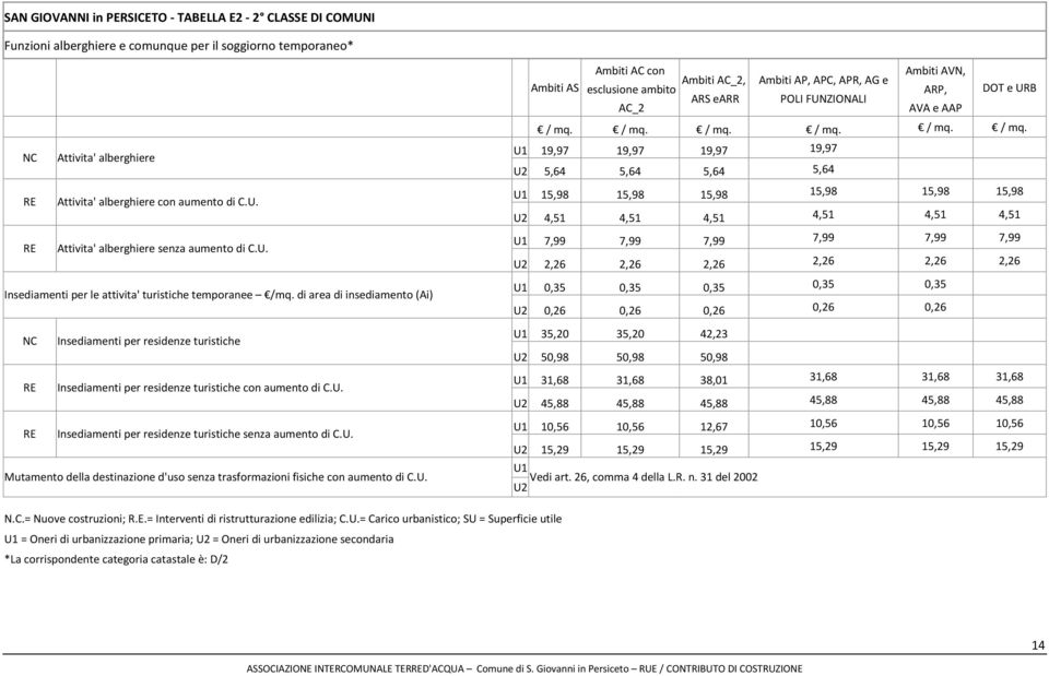 U. Mutamento della destinazione d'uso senza trasformazioni fisiche con aumento di C.U. Ambiti AC con Ambiti AVN, Ambiti AC_2, Ambiti AP, APC, APR, AG e Ambiti AS esclusione ambito ARP, ARS earr POLI FUNZIONALI AC_2 AVA e AAP DOT e URB / mq.