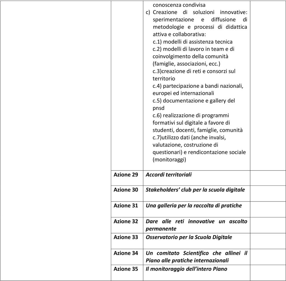 4) partecipazione a bandi nazionali, europei ed internazionali c.5) documentazione e gallery del pnsd c.