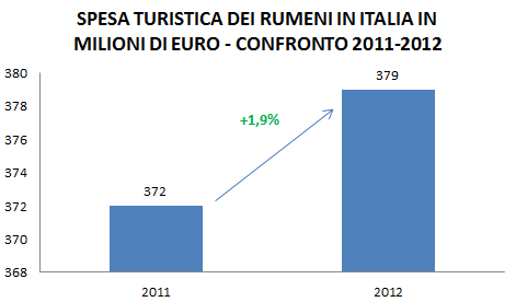 Fonte: ISTAT Anche per quanto riguarda la spesa turistica dei rumeni in Italia, la Banca d Italia ha fatto registrare un aumento dell 1,9% (da 372 milioni di euro di spesa del 2011 a 379 milioni di