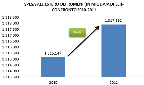 Fonte: Istituto di Statistica Rumeno INSSE Per quanto riguarda la spesa turistica dei romeni all estero, anche in questo caso si è registrato un aumento, pur se minimo rispetto all anno precedente.
