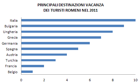 Fonte: Istituto di Statistica Rumeno INSSE I numeri sopra indicati, riguardo viaggi, pernottamenti e spesa turistica dei romeni in Italia, attestano il nostro Paese in prima posizione nella