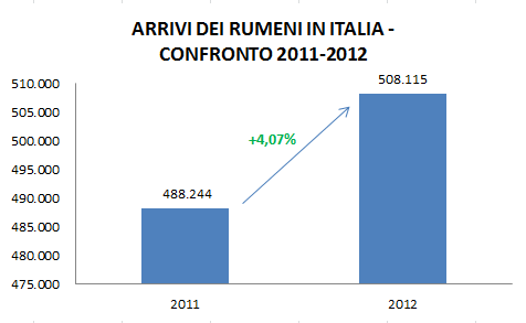 Fonte: ISTAT Positivo è risultato anche il numero dei pernottamenti dei romeni effettuati in Italia. Nel 2012 sono stati effettuati 2.092.480, con un incremento del 2,7% rispetto al 2011.