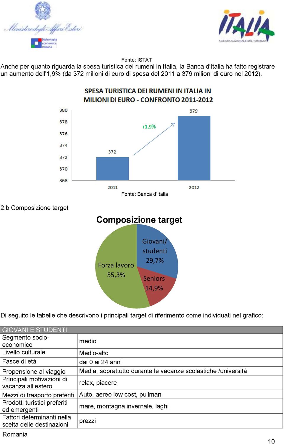 b Composizione target Composizione target Forza lavoro 55,3% Giovani/ studenti 29,7% Seniors 14,9% Di seguito le tabelle che descrivono i principali target di riferimento come individuati nel