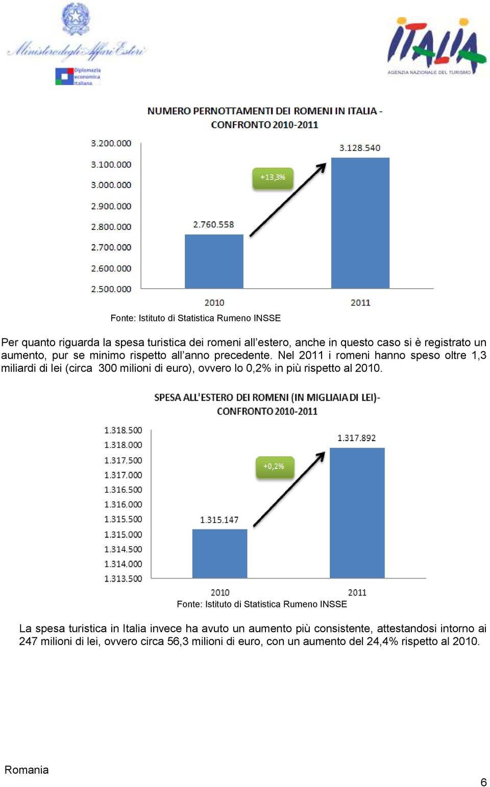 Nel 2011 i romeni hanno speso oltre 1,3 miliardi di lei (circa 300 milioni di euro), ovvero lo 0,2% in più rispetto al 2010.