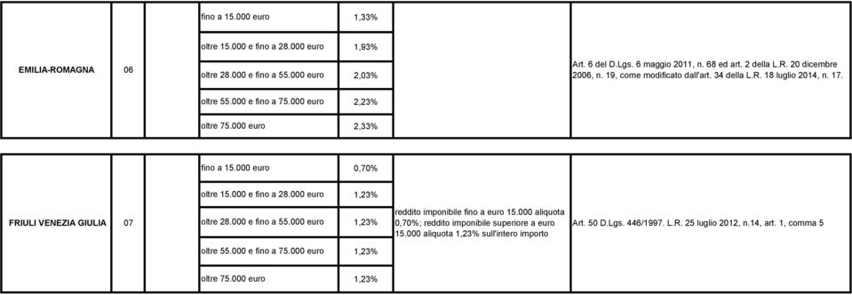 2,23% 2,33% 0,70% FRIULI VENEZIA GIULIA 07 reddito imponibile fino a euro 15.