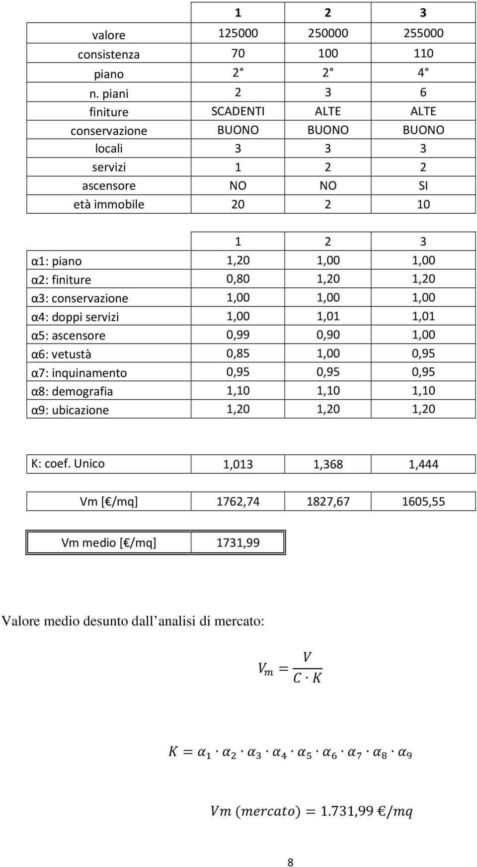 1,00 α2: finiture 0,80 1,20 1,20 α3: conservazione 1,00 1,00 1,00 α4: doppi servizi 1,00 1,01 1,01 α5: ascensore 0,99 0,90 1,00 α6: vetustà 0,85 1,00 0,95 α7: