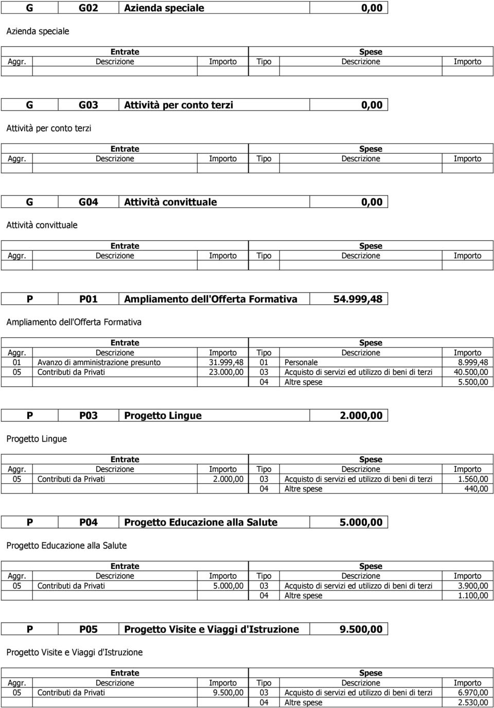 000,00 03 Acquisto di servizi ed utilizzo di beni di terzi 40.500,00 04 Altre spese 5.500,00 P P03 Progetto Lingue 2.000,00 Progetto Lingue 05 Contributi da Privati 2.