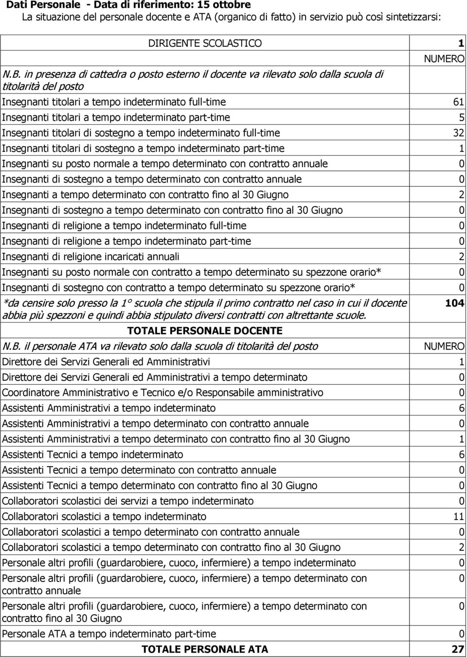 indeterminato part-time 5 Insegnanti titolari di sostegno a tempo indeterminato full-time 32 Insegnanti titolari di sostegno a tempo indeterminato part-time 1 Insegnanti su posto normale a tempo