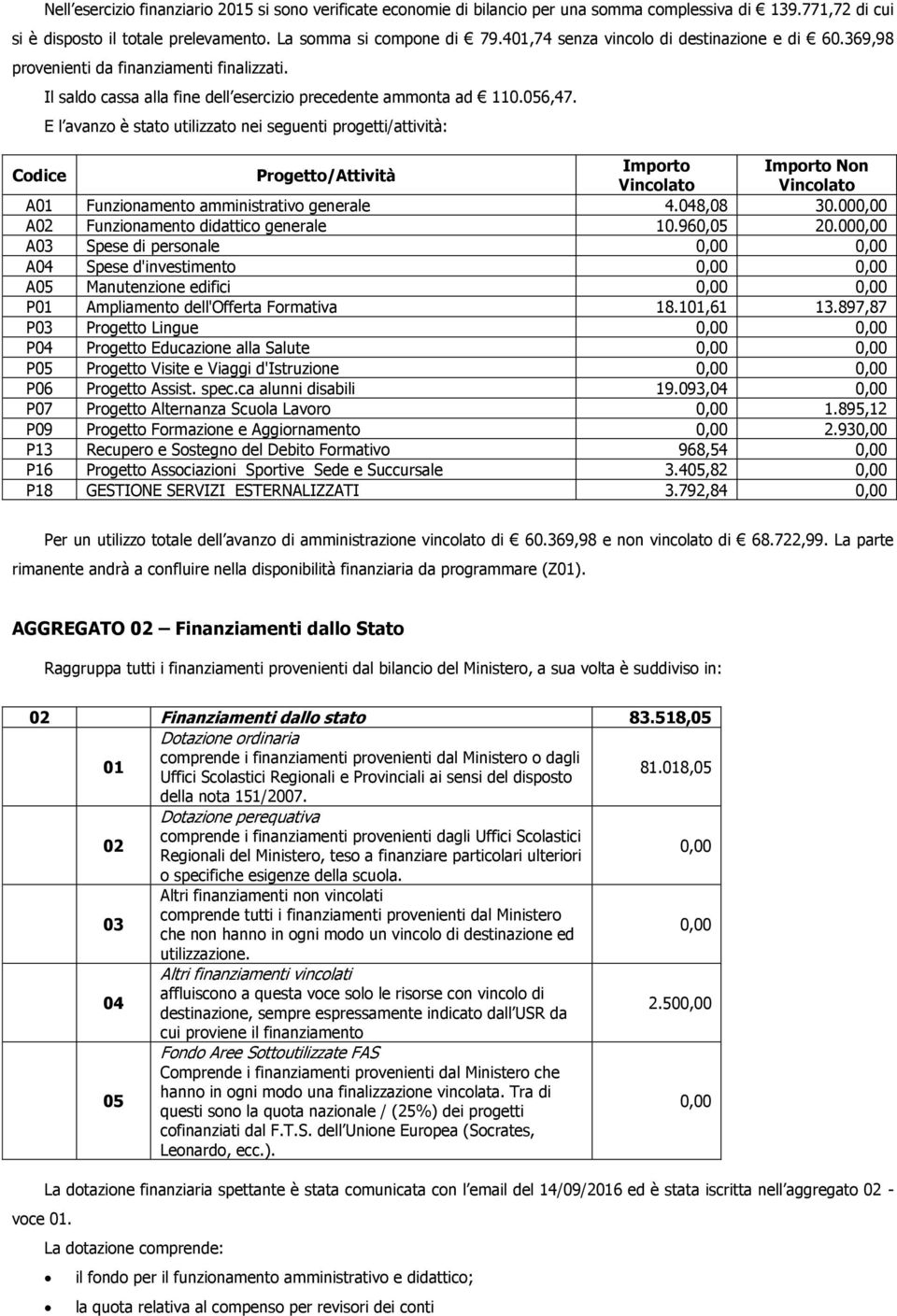 E l avanzo è stato utilizzato nei seguenti progetti/attività: Codice Progetto/Attività Importo Importo Non Vincolato Vincolato A01 Funzionamento amministrativo generale 4.048,08 30.