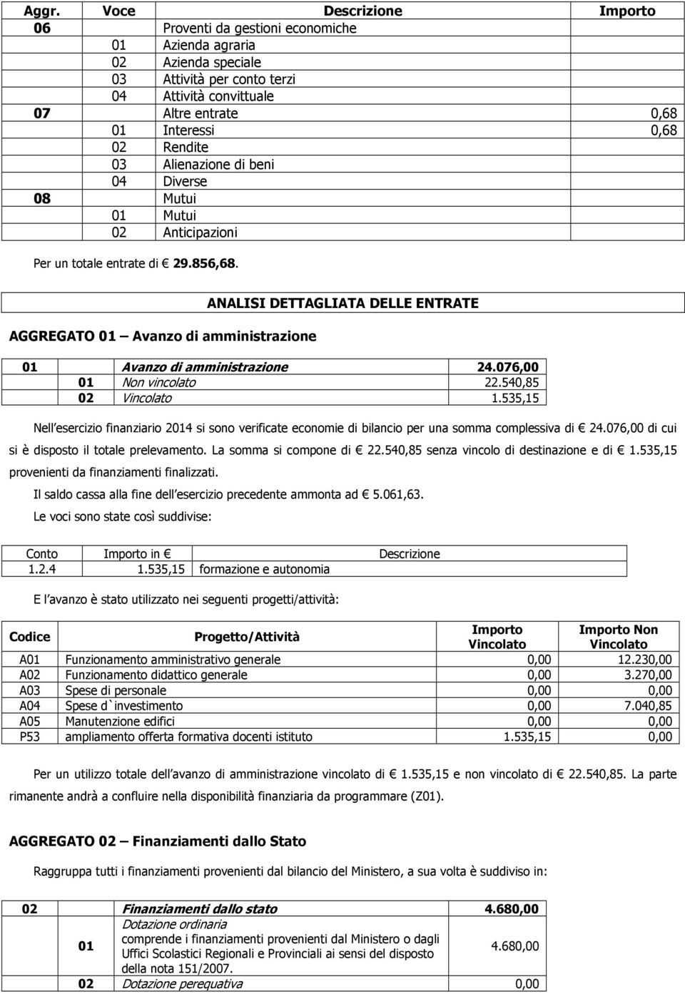 AGGREGATO 01 Avanzo di amministrazione ANALISI DETTAGLIATA DELLE ENTRATE 01 Avanzo di amministrazione 24.076,00 01 Non vincolato 22.540,85 02 Vincolato 1.