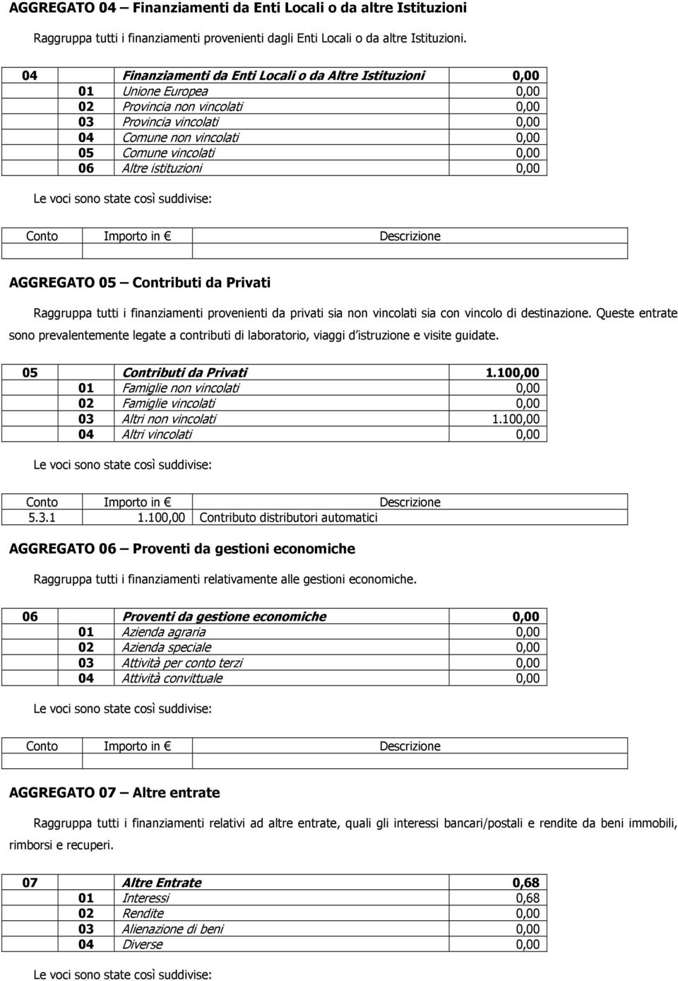 Altre istituzioni 0,00 AGGREGATO 05 Contributi da Privati Raggruppa tutti i finanziamenti provenienti da privati sia non vincolati sia con vincolo di destinazione.