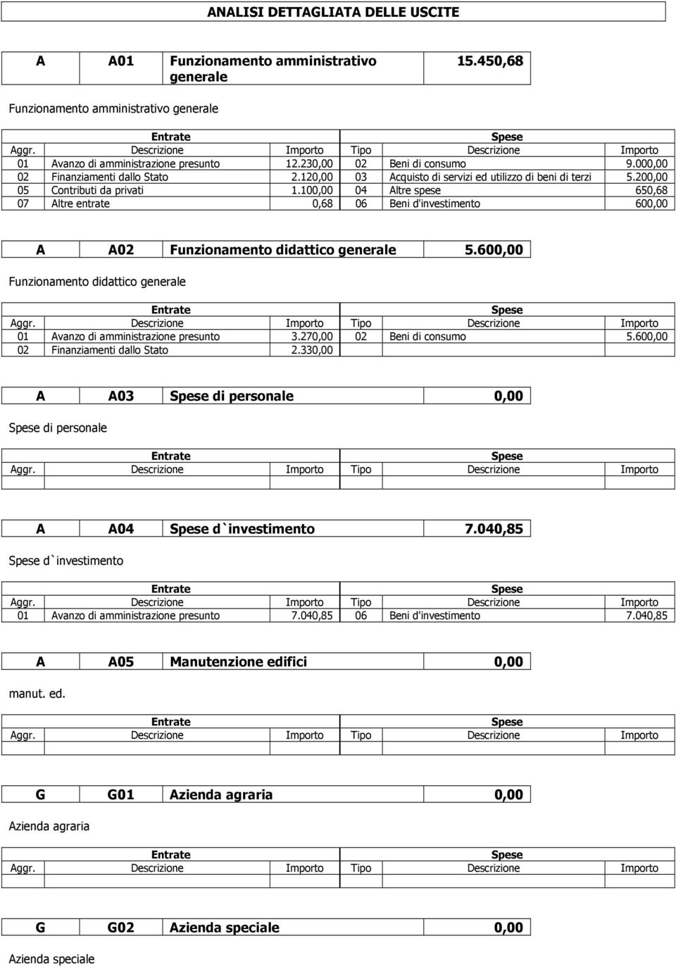 100,00 04 Altre spese 650,68 07 Altre entrate 0,68 06 Beni d'investimento 600,00 A A02 Funzionamento didattico generale 5.