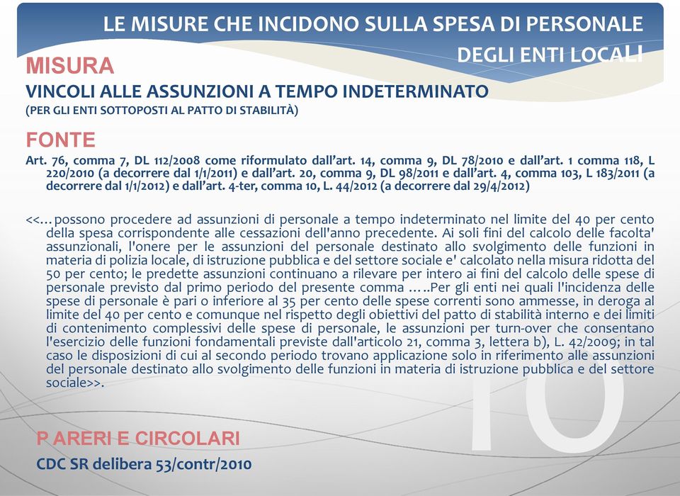 44/2012 (a decorrere dal 29/4/2012) << possono procedere ad assunzioni di personale a tempo indeterminato nel limite del 40 per cento della spesa corrispondente alle cessazioni dell'anno precedente.