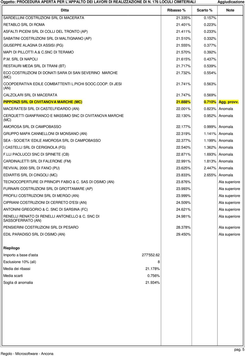 437% RESTAURI MEDA SRL DI TRANI (BT) 21.717% 0.539% ECO COSTRUZIONI DI DONATI SARA DI SAN SEVERINO MARCHE (MC) COOPDERATIVA EDILE COMBATTENTI L.PICHI SOOC.COOP. DI JESI (AN) 21.732% 0.554% 21.741% 0.