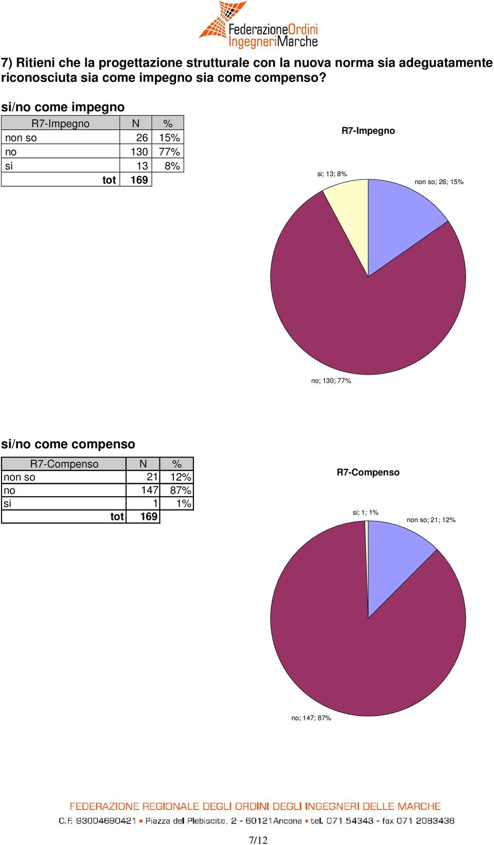 si/no come impegno R7-Impegno N % non so 26 15% no 130 77% si 13 8% si; 13; 8% R7-Impegno non