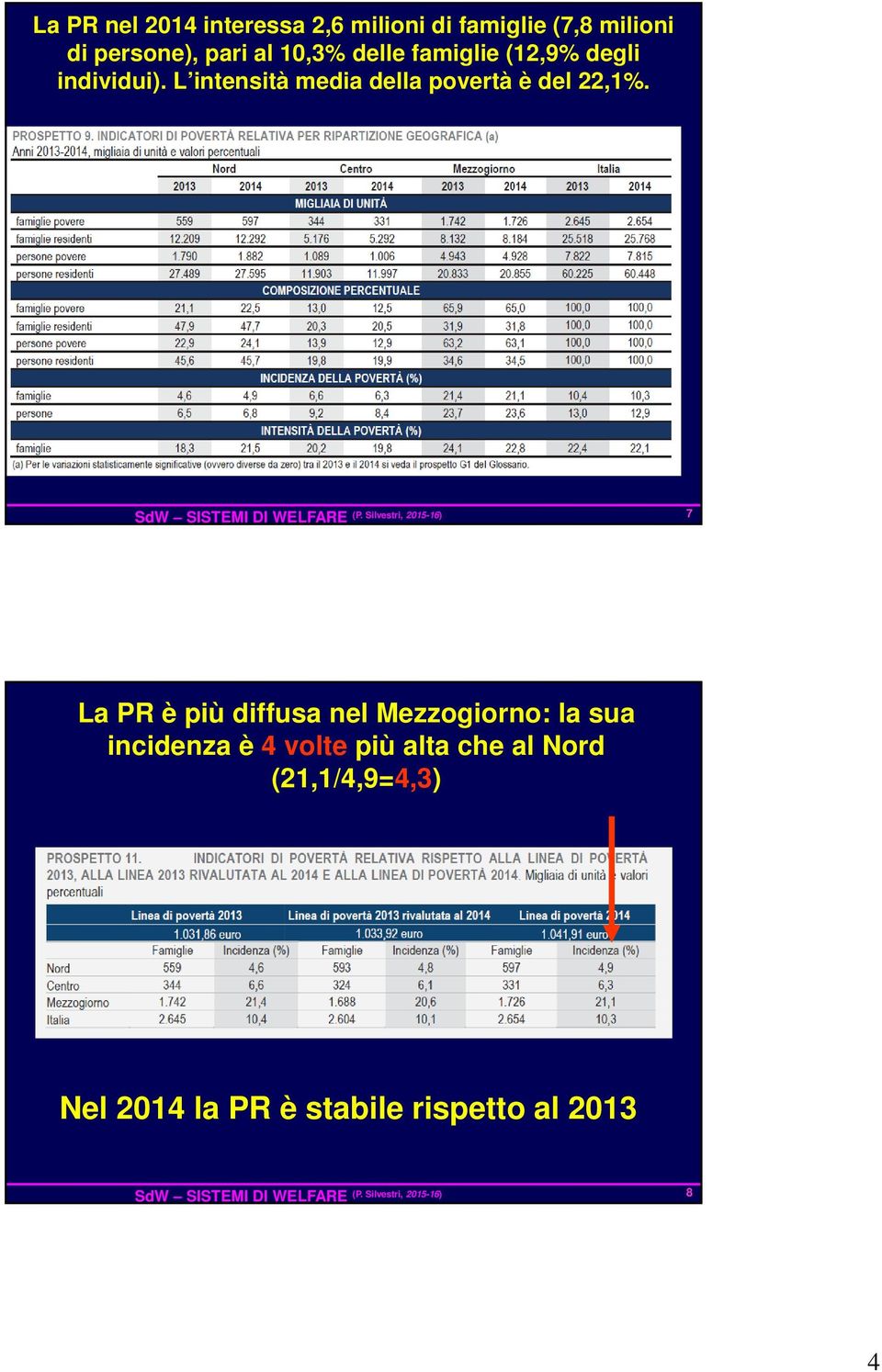 L intensità media della povertà è del 22,1%.