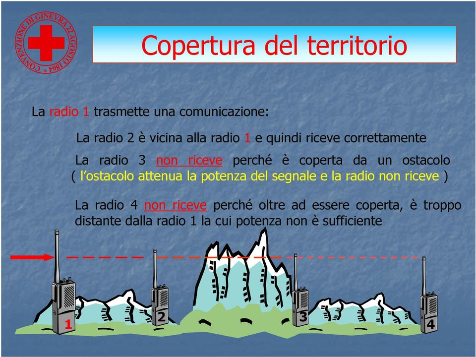 l ostacolo attenua la potenza del segnale e la radio non riceve ) La radio 4 non riceve