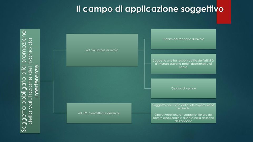 89 Committente dei lavori Titolare del rapporto di lavoro Soggetto che ha responsabilità dell attività d impresa