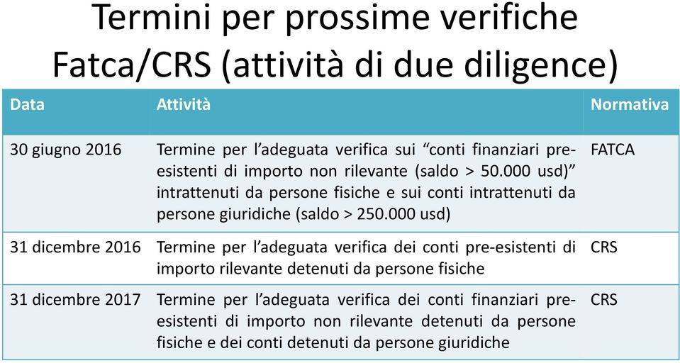 000 usd) intrattenuti da persone fisiche e sui conti intrattenuti da persone giuridiche (saldo > 250.