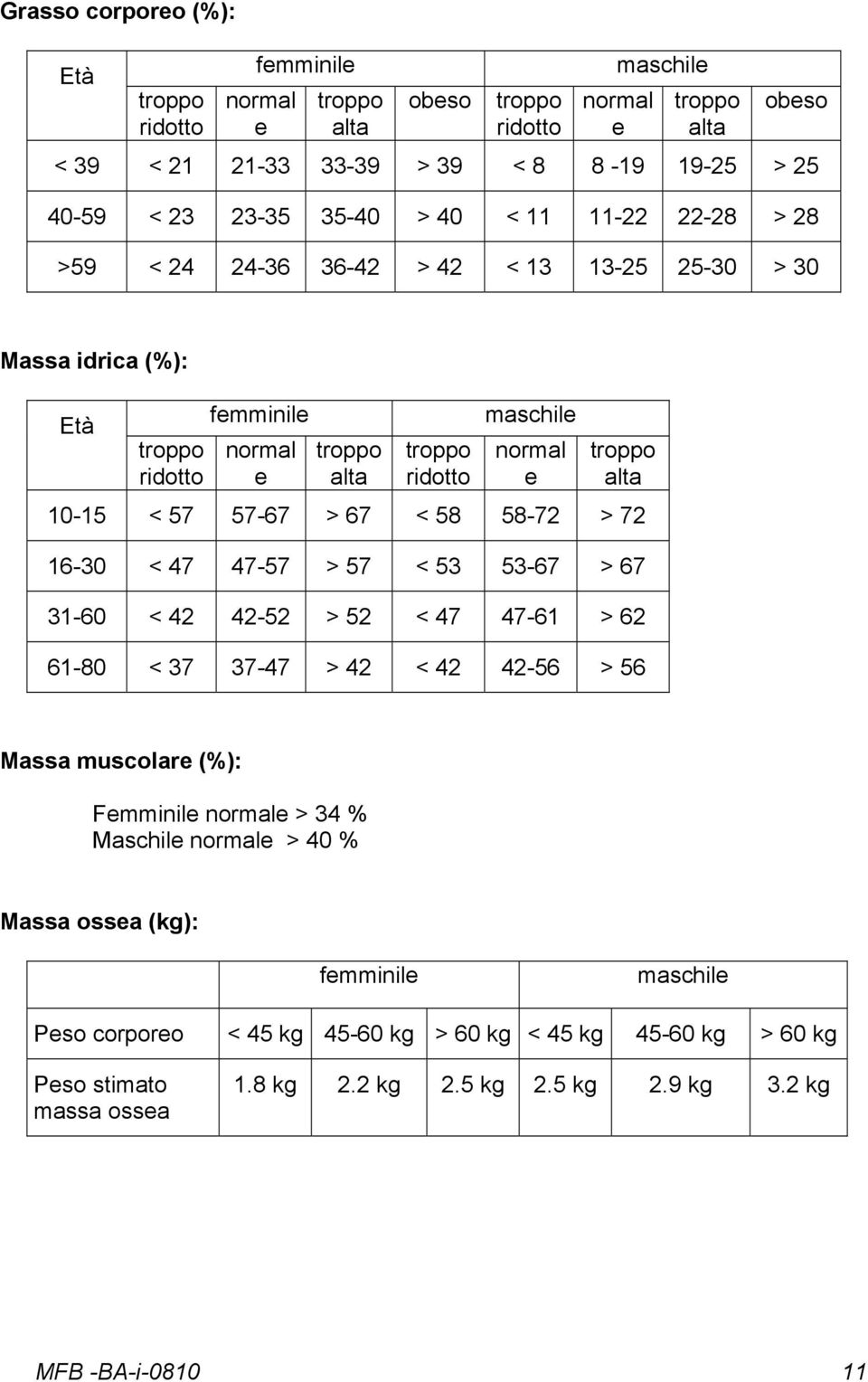 58-72 > 72 16-30 < 47 47-57 > 57 < 53 53-67 > 67 31-60 < 42 42-52 > 52 < 47 47-61 > 62 61-80 < 37 37-47 > 42 < 42 42-56 > 56 Massa muscolare (%): Femminile normale > 34 % Maschile