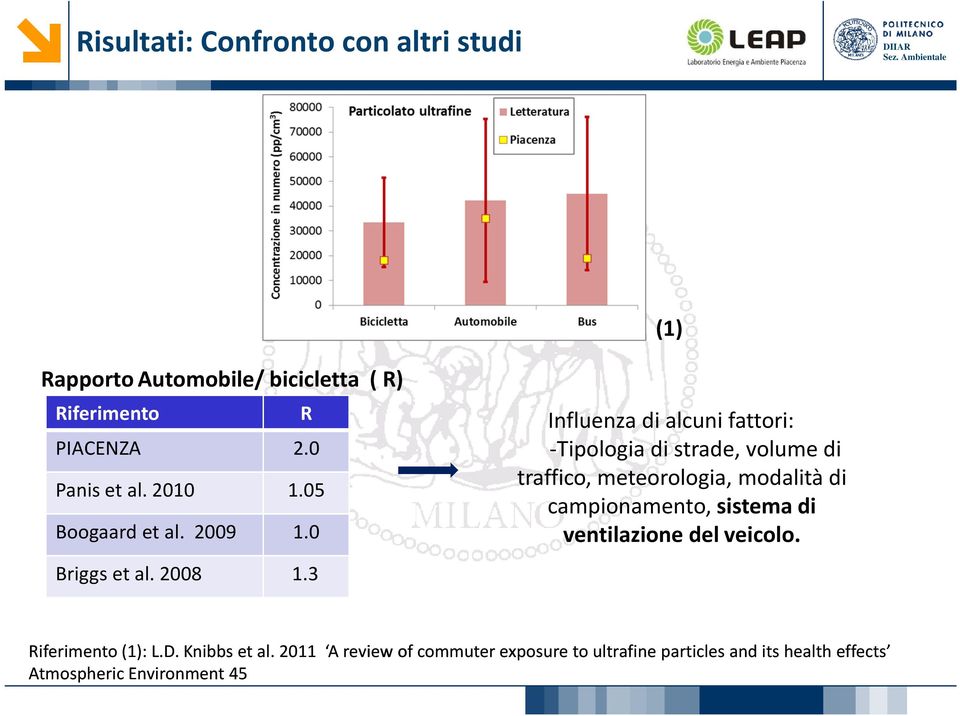 3 Influenza di alcuni fattori: -Tipologiadi strade, volume di traffico, meteorologia, modalitàdi campionamento,