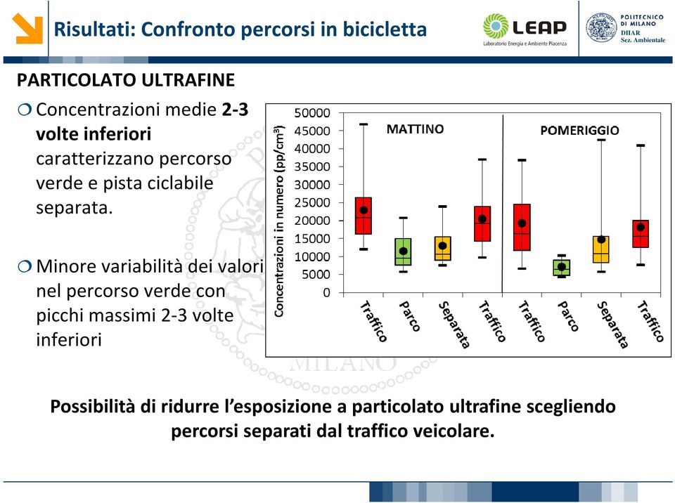 Minore variabilità dei valori nel percorso verde con picchi massimi 2-3 volte inferiori