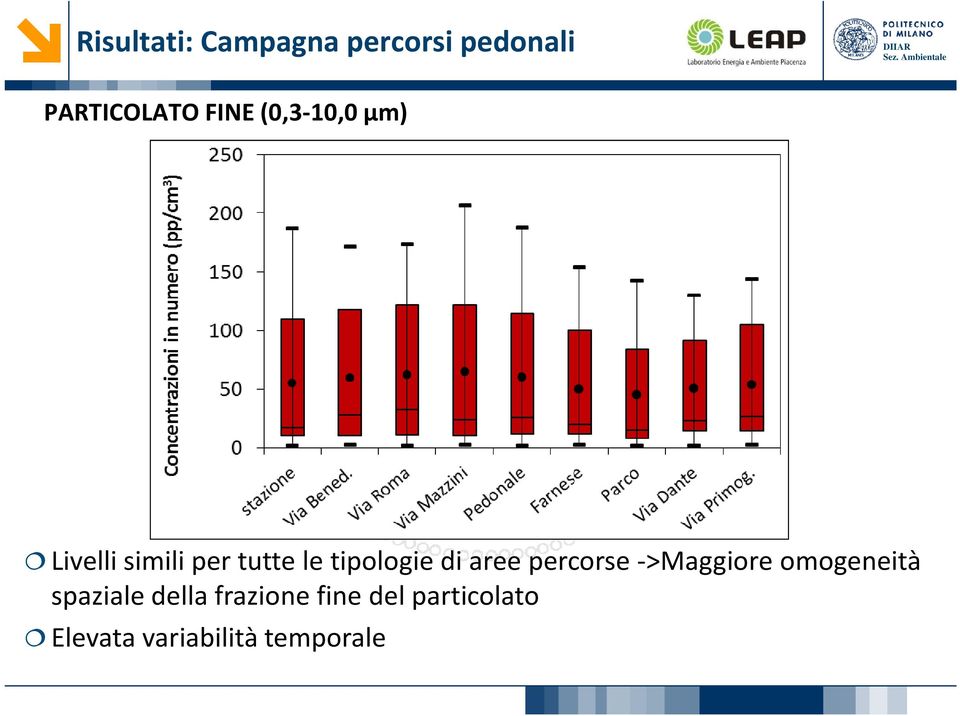 aree percorse ->Maggiore omogeneità spaziale della