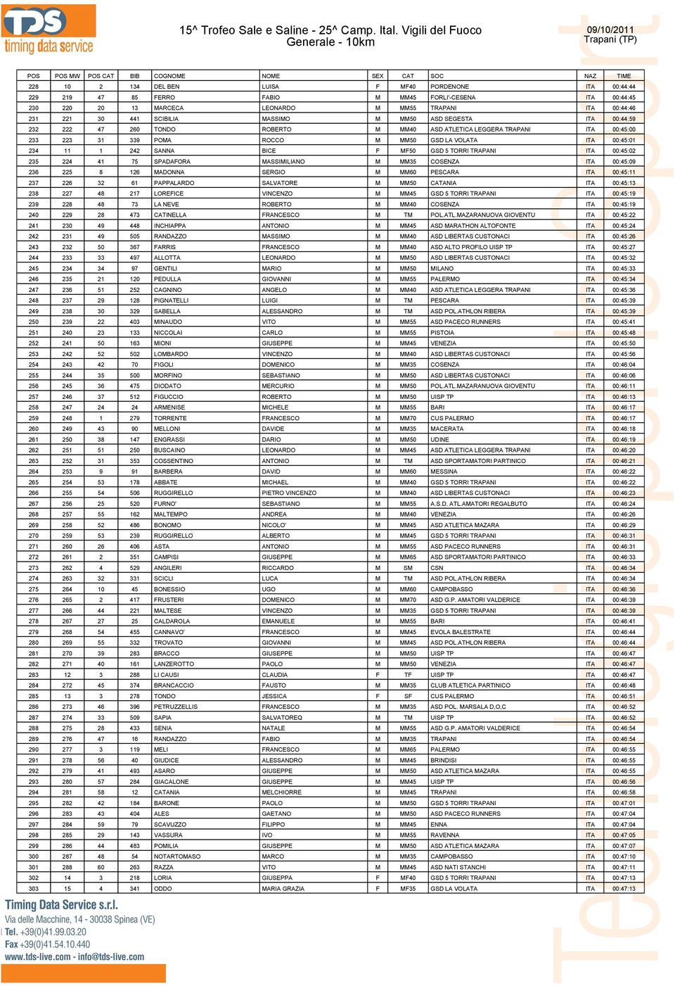 BICE F MF50 GSD 5 TORRI TRAPANI ITA 00:45:02 235 224 41 75 SPADAFORA MASSIMILIANO M MM35 COSENZA ITA 00:45:09 236 225 8 126 MADONNA SERGIO M MM60 PESCARA ITA 00:45:11 237 226 32 61 PAPPALARDO