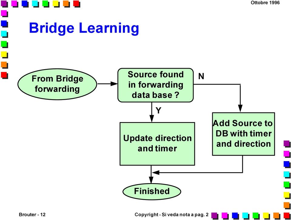 Y Update direction and timer N Add Source to DB